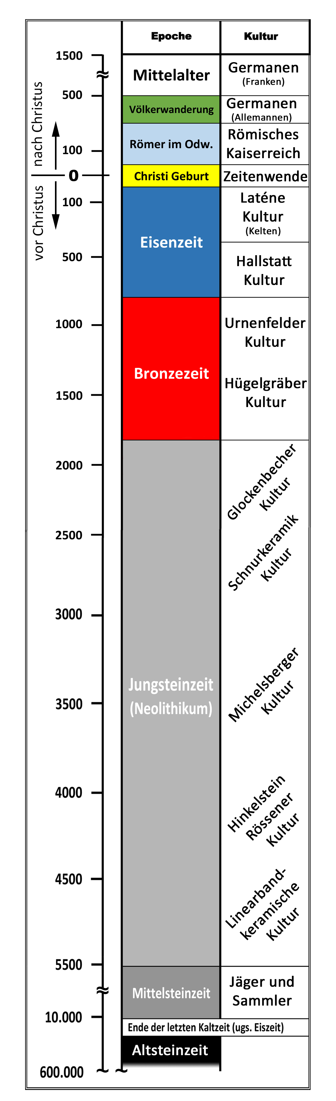 Zeitstrahl Odenwald